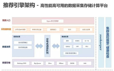 百分點(diǎn)億級(jí)個(gè)性化推薦系統(tǒng)的演進(jìn)與實(shí)踐架構(gòu)