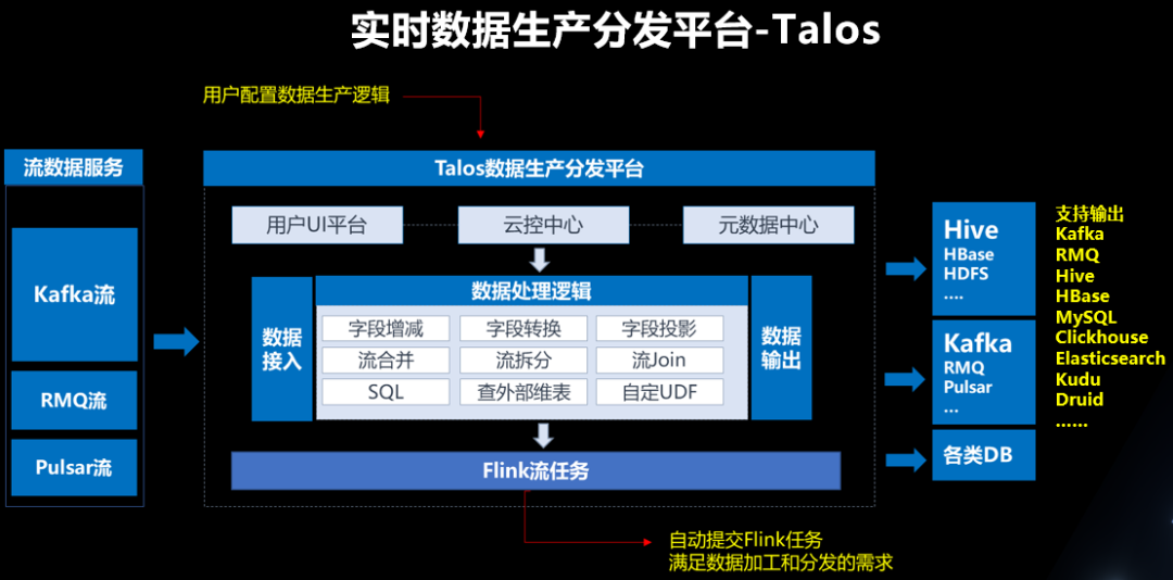 愛(ài)奇藝大數(shù)據(jù)生態(tài)的實(shí)時(shí)化建設(shè)