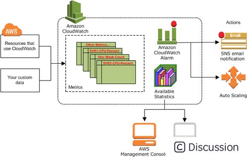 AWS 日志監(jiān)控 CloudWatch 數(shù)據(jù)處理與存儲(chǔ)支持服務(wù)詳解
