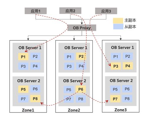 棄用 MySQL 后存儲(chǔ)成本降低 85% 攜程業(yè)務(wù)系統(tǒng)數(shù)據(jù)庫(kù)升級(jí)技術(shù)實(shí)踐