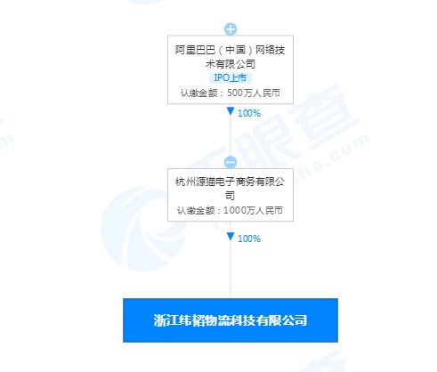 阿里巴巴布局物流科技新賽道 子公司成立數(shù)據(jù)處理與存儲服務公司