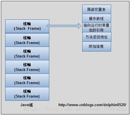 JVM內存管理 數據處理與存儲服務的基石