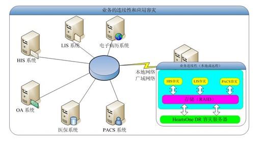 醫療行業數據安全整體解決方案中的數據處理與存儲支持服務